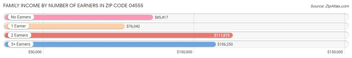 Family Income by Number of Earners in Zip Code 04555