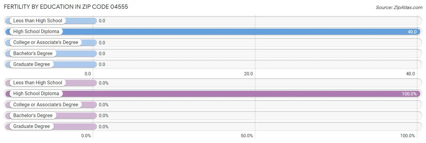 Female Fertility by Education Attainment in Zip Code 04555