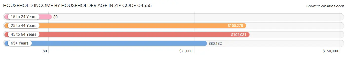 Household Income by Householder Age in Zip Code 04555