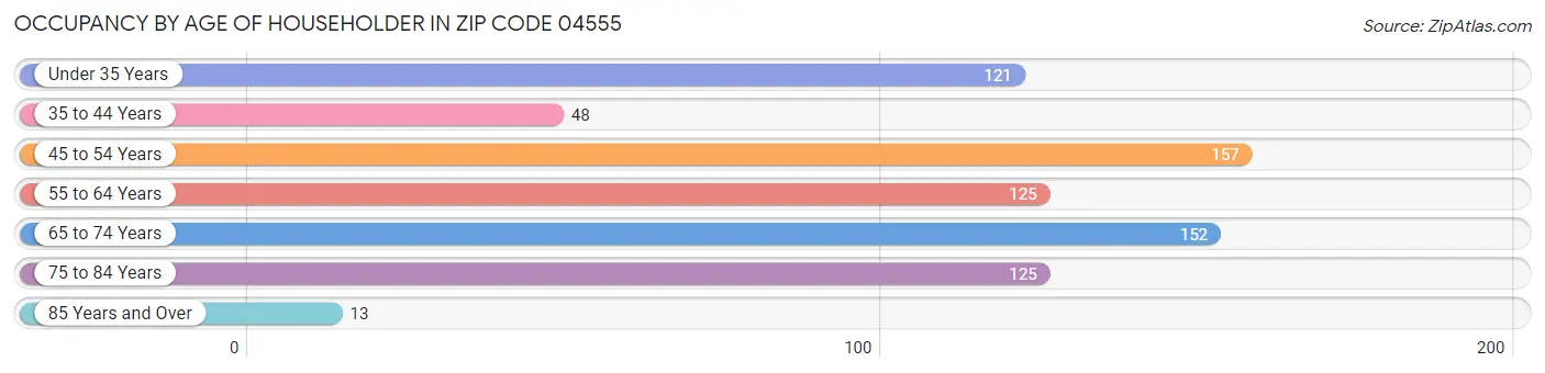 Occupancy by Age of Householder in Zip Code 04555
