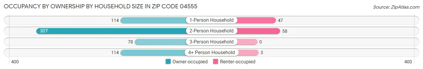 Occupancy by Ownership by Household Size in Zip Code 04555