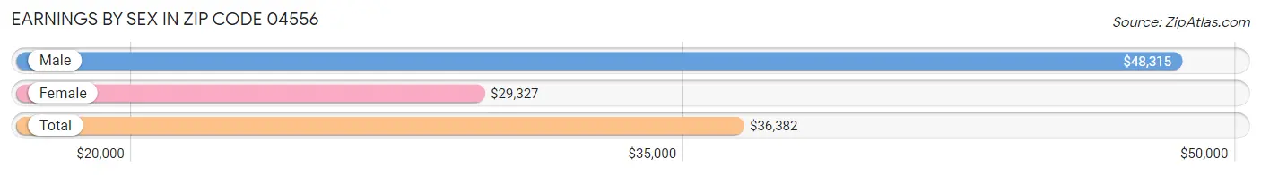 Earnings by Sex in Zip Code 04556