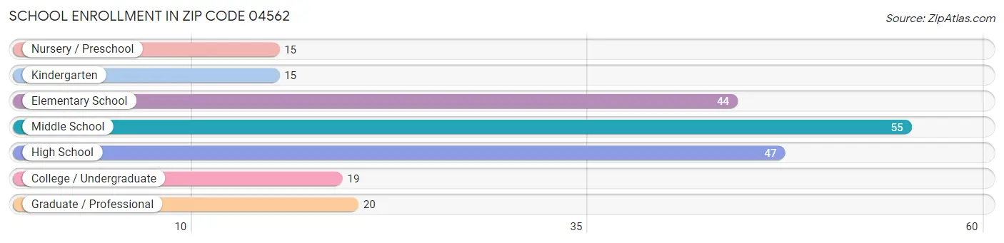 School Enrollment in Zip Code 04562