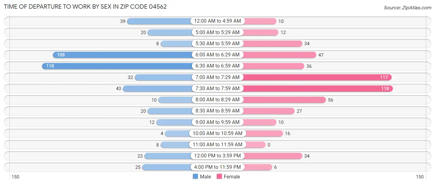 Time of Departure to Work by Sex in Zip Code 04562