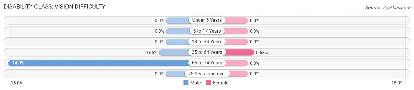 Disability in Zip Code 04562: <span>Vision Difficulty</span>