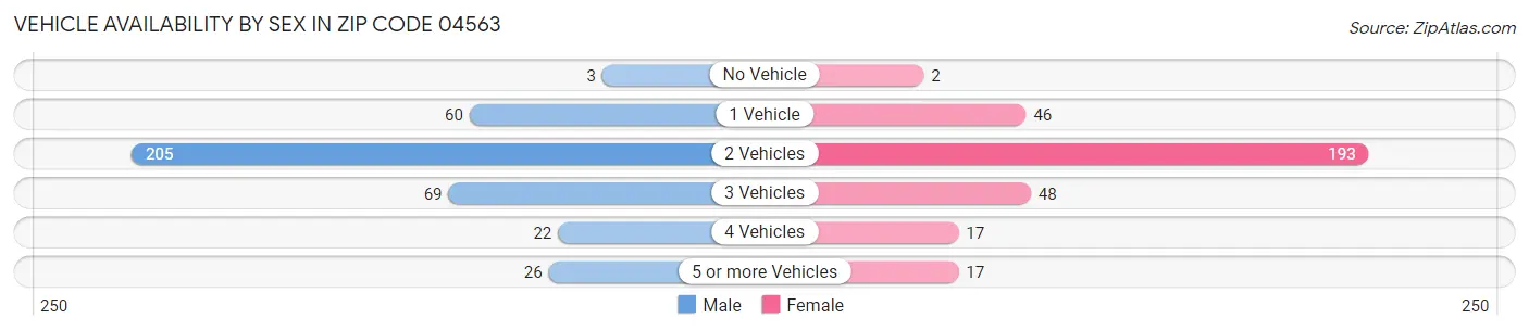Vehicle Availability by Sex in Zip Code 04563