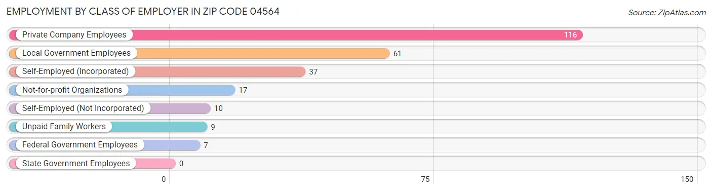 Employment by Class of Employer in Zip Code 04564