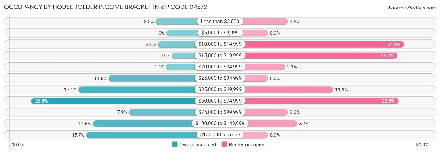 Occupancy by Householder Income Bracket in Zip Code 04572