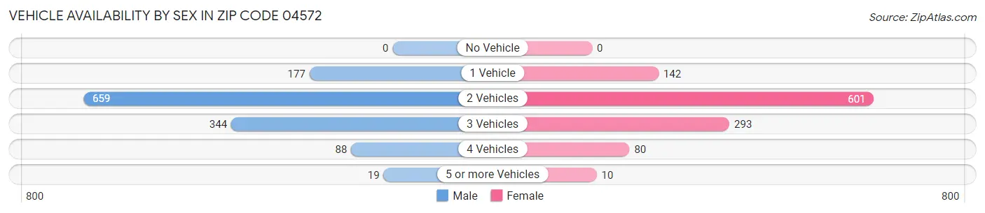 Vehicle Availability by Sex in Zip Code 04572