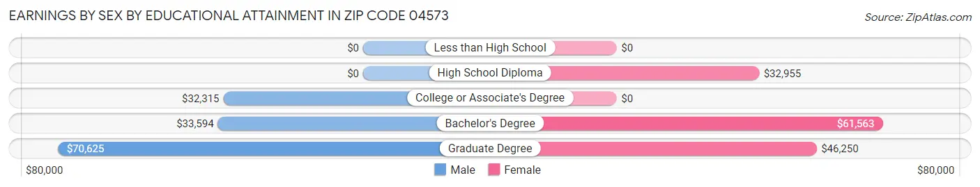 Earnings by Sex by Educational Attainment in Zip Code 04573