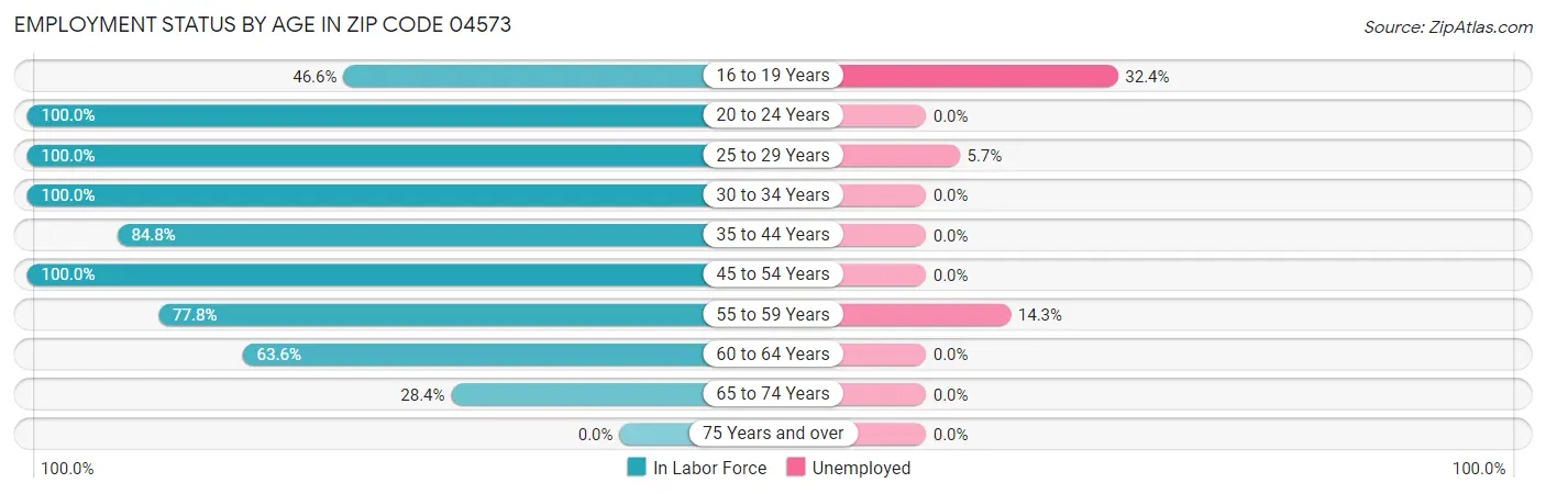 Employment Status by Age in Zip Code 04573