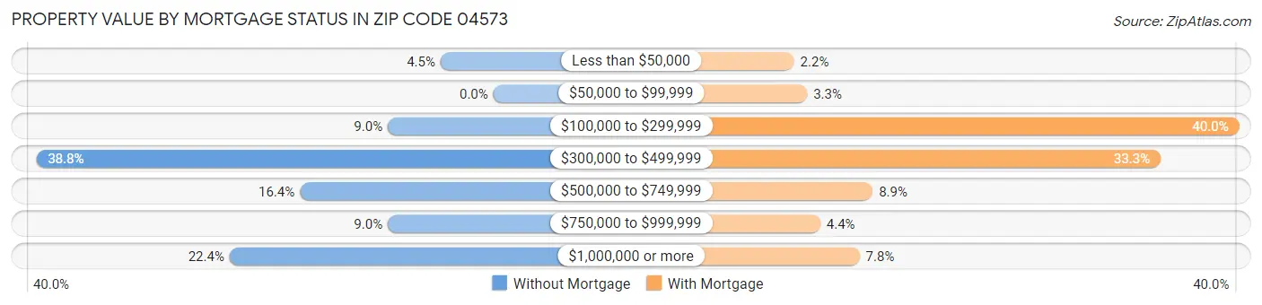 Property Value by Mortgage Status in Zip Code 04573