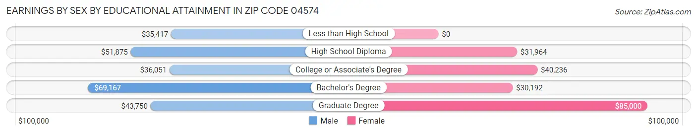Earnings by Sex by Educational Attainment in Zip Code 04574
