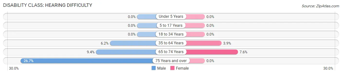 Disability in Zip Code 04574: <span>Hearing Difficulty</span>