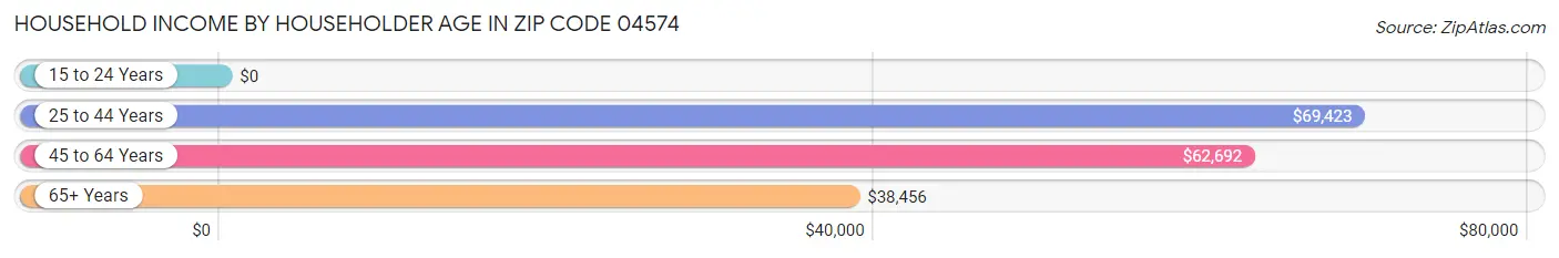 Household Income by Householder Age in Zip Code 04574