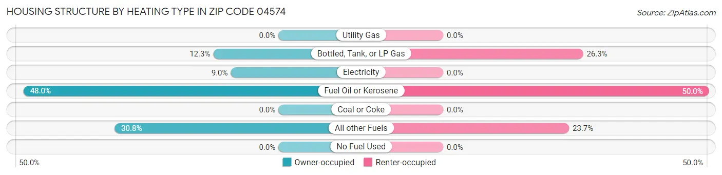 Housing Structure by Heating Type in Zip Code 04574