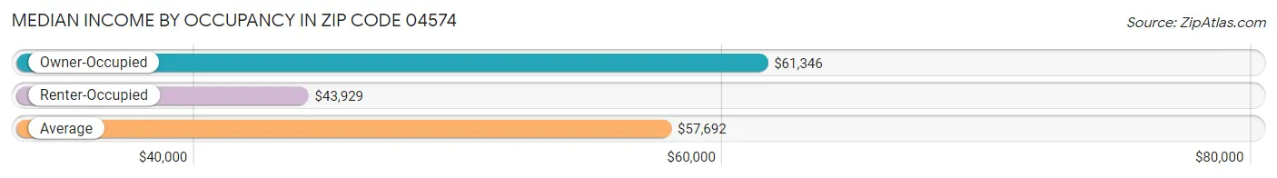 Median Income by Occupancy in Zip Code 04574