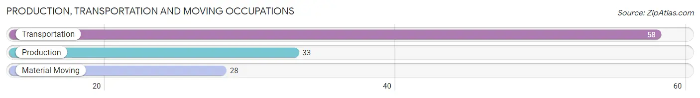 Production, Transportation and Moving Occupations in Zip Code 04574