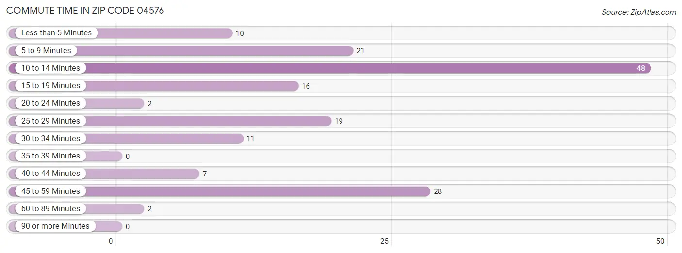 Commute Time in Zip Code 04576