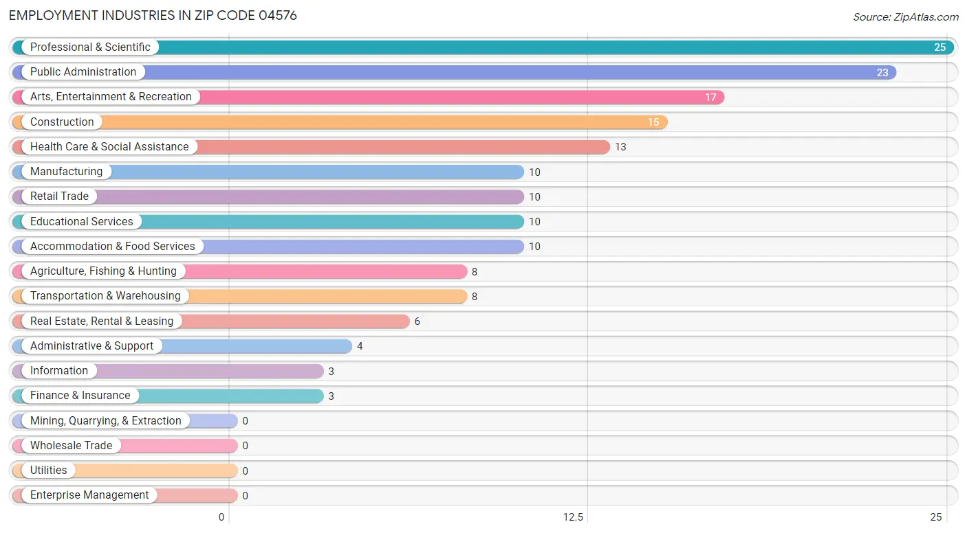 Employment Industries in Zip Code 04576