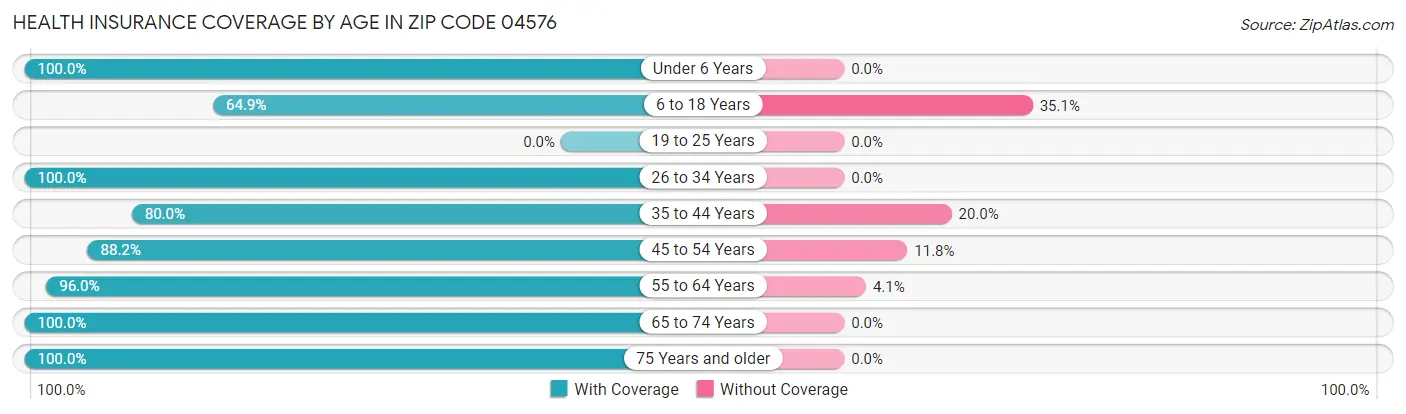 Health Insurance Coverage by Age in Zip Code 04576