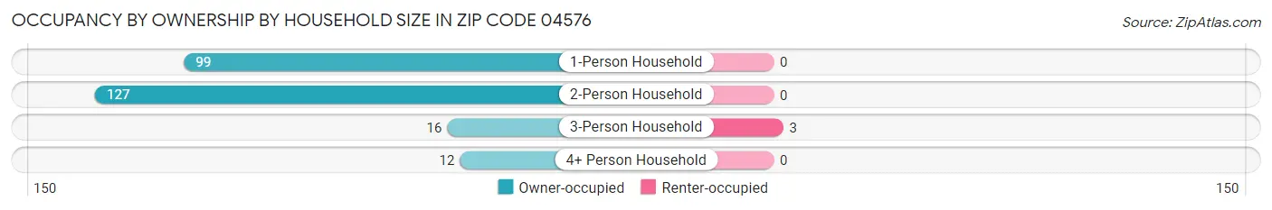 Occupancy by Ownership by Household Size in Zip Code 04576