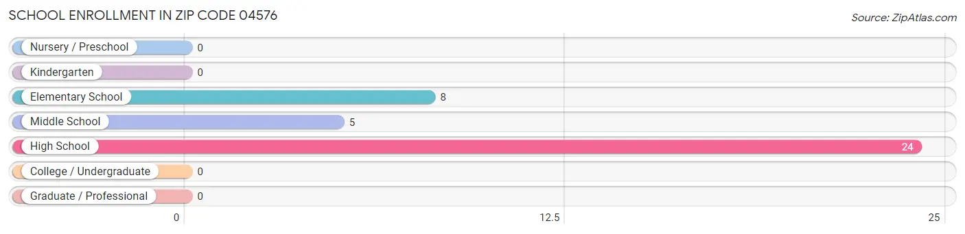School Enrollment in Zip Code 04576