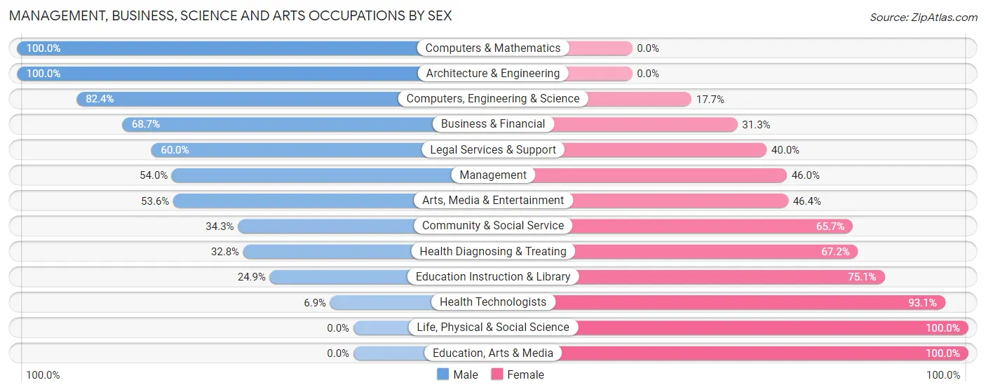 Management, Business, Science and Arts Occupations by Sex in Zip Code 04578