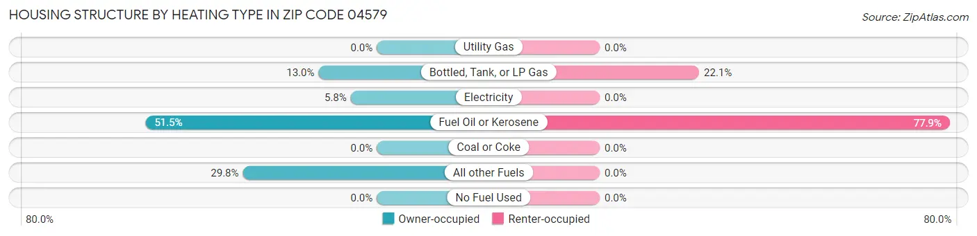 Housing Structure by Heating Type in Zip Code 04579