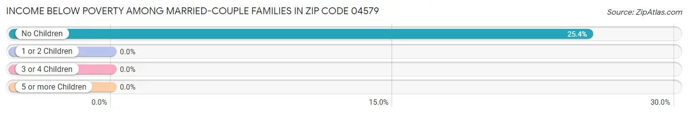 Income Below Poverty Among Married-Couple Families in Zip Code 04579