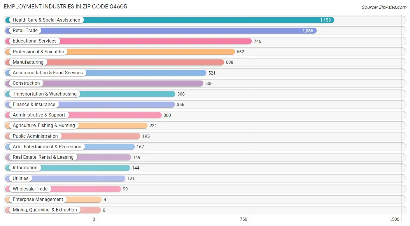 Employment Industries in Zip Code 04605