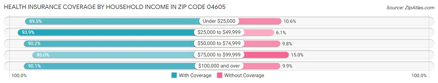 Health Insurance Coverage by Household Income in Zip Code 04605