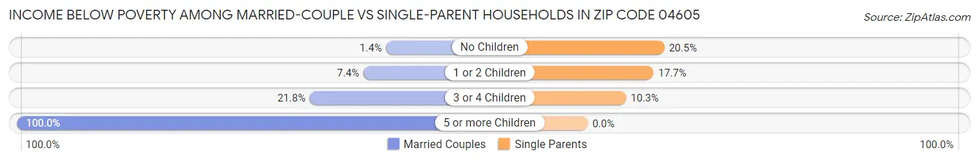 Income Below Poverty Among Married-Couple vs Single-Parent Households in Zip Code 04605