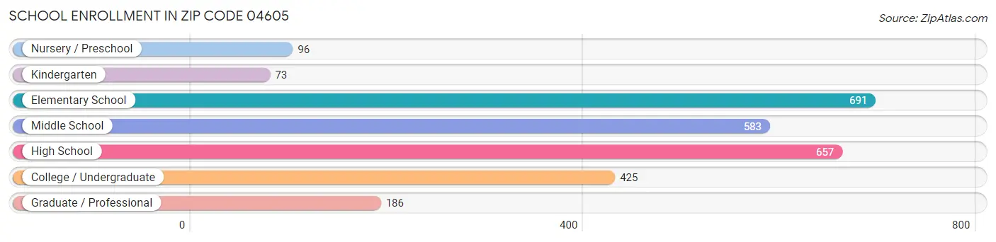 School Enrollment in Zip Code 04605