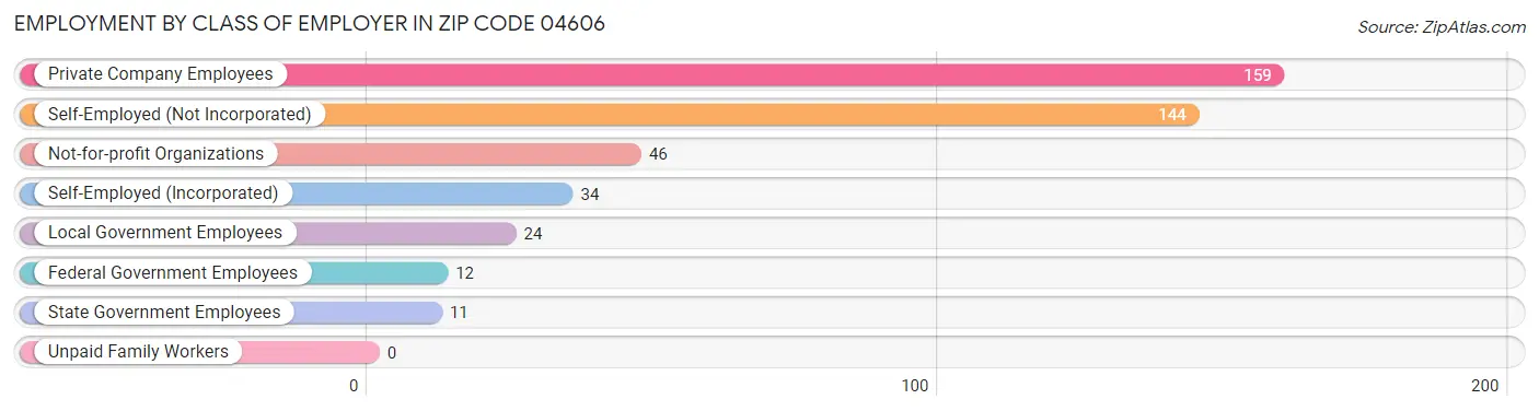 Employment by Class of Employer in Zip Code 04606