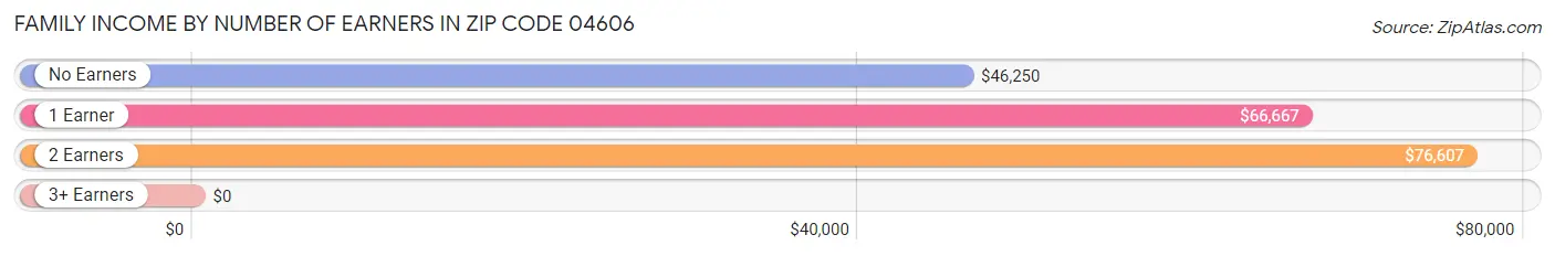 Family Income by Number of Earners in Zip Code 04606