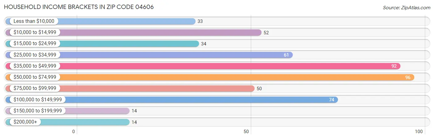 Household Income Brackets in Zip Code 04606