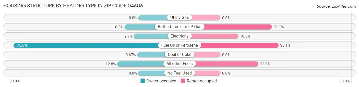 Housing Structure by Heating Type in Zip Code 04606