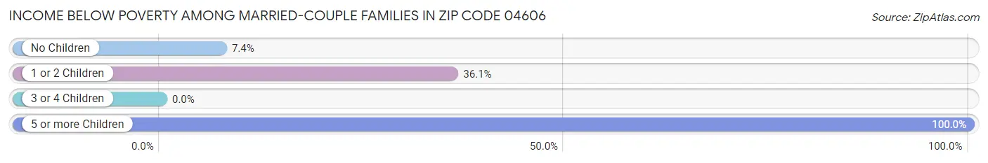 Income Below Poverty Among Married-Couple Families in Zip Code 04606