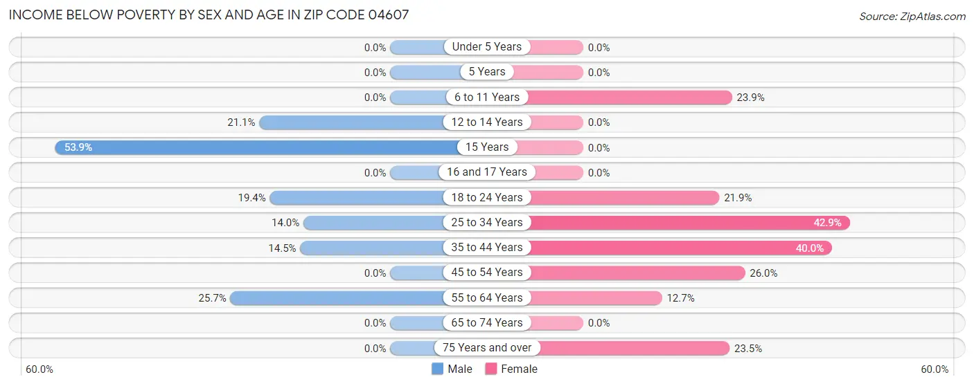 Income Below Poverty by Sex and Age in Zip Code 04607