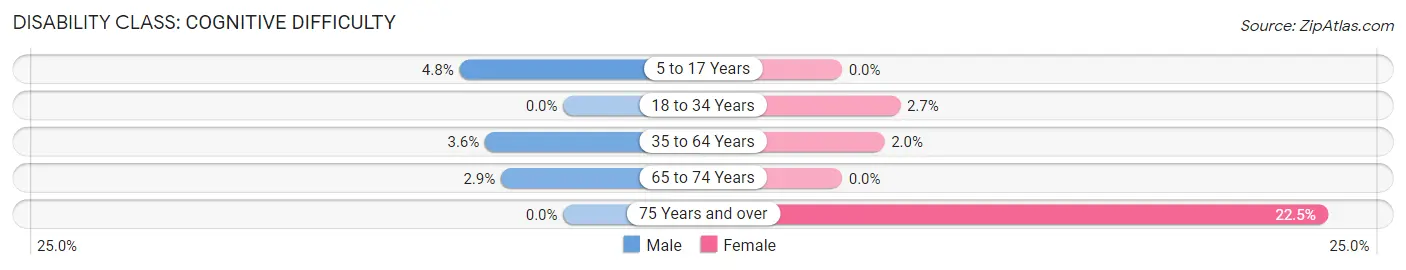 Disability in Zip Code 04609: <span>Cognitive Difficulty</span>