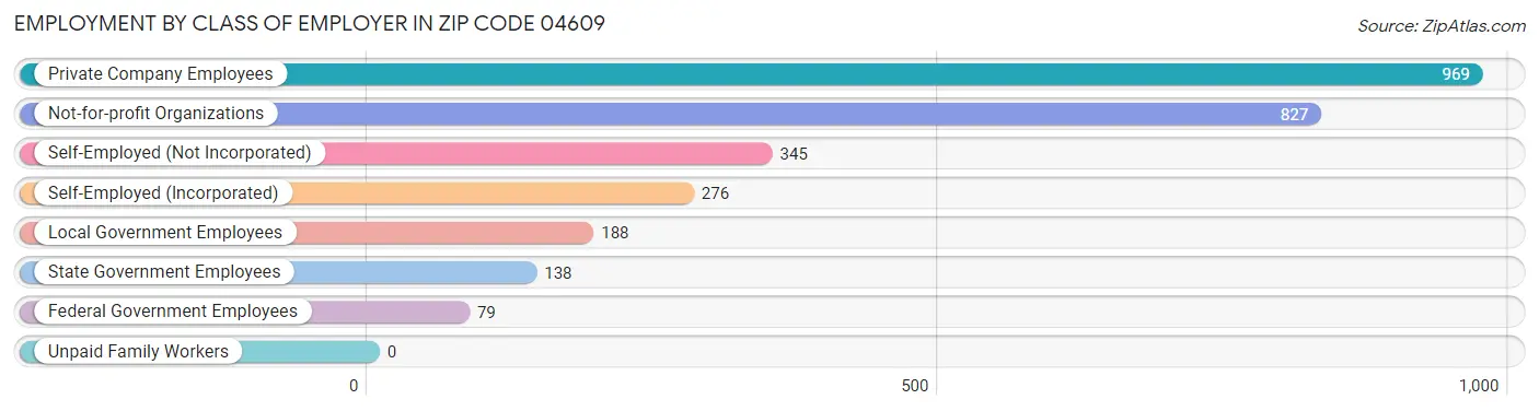 Employment by Class of Employer in Zip Code 04609