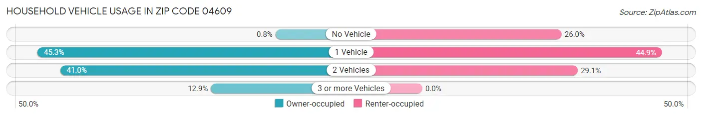 Household Vehicle Usage in Zip Code 04609