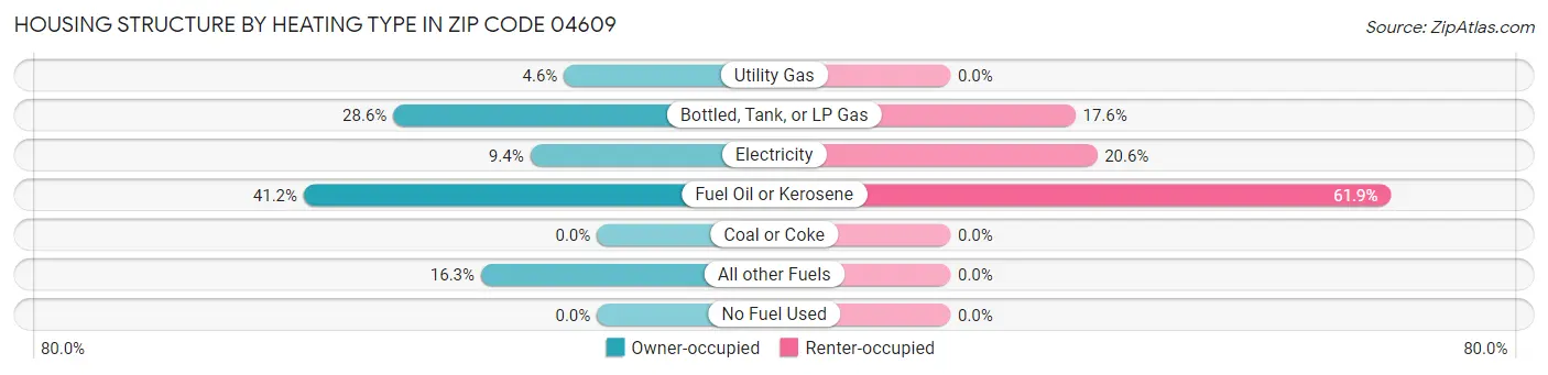 Housing Structure by Heating Type in Zip Code 04609