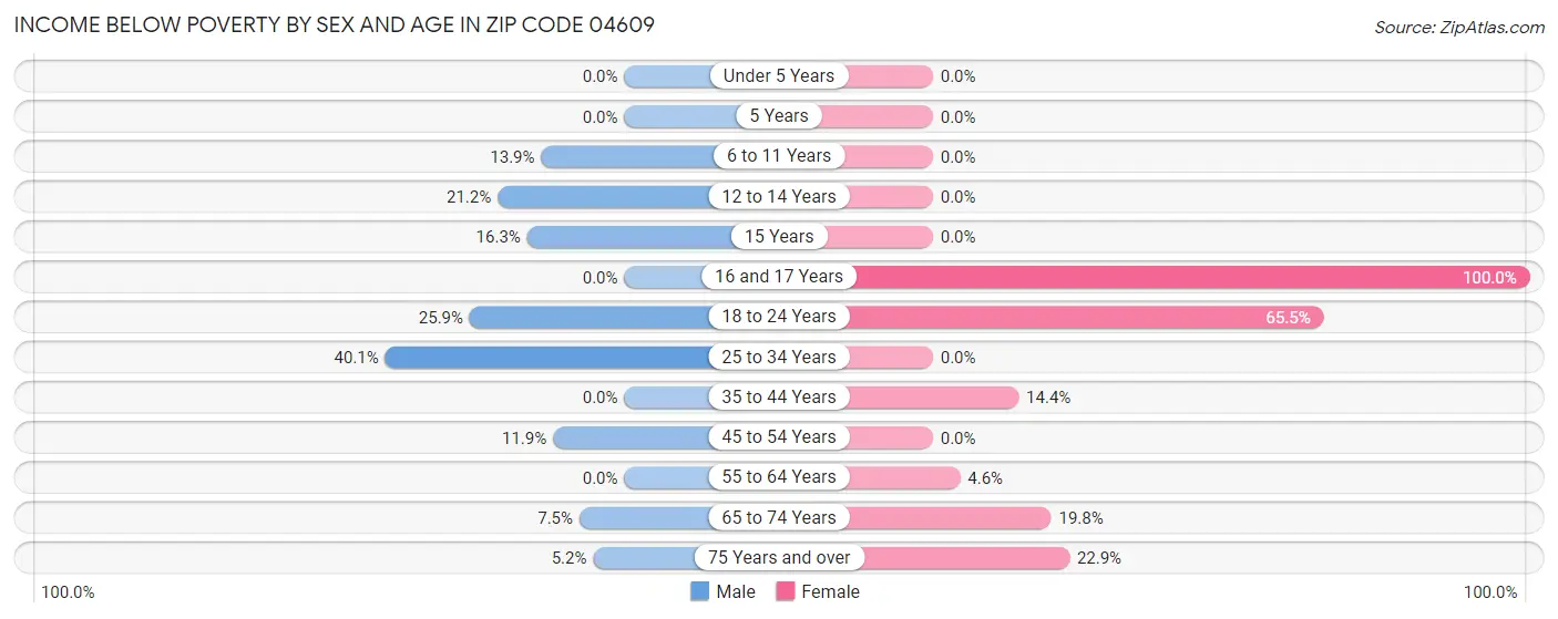 Income Below Poverty by Sex and Age in Zip Code 04609