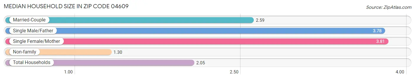 Median Household Size in Zip Code 04609