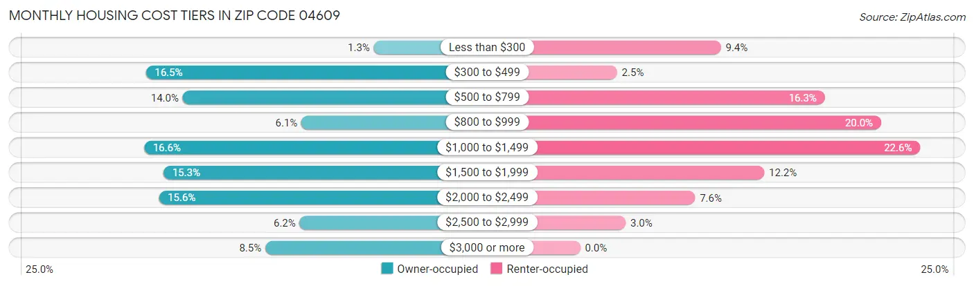 Monthly Housing Cost Tiers in Zip Code 04609