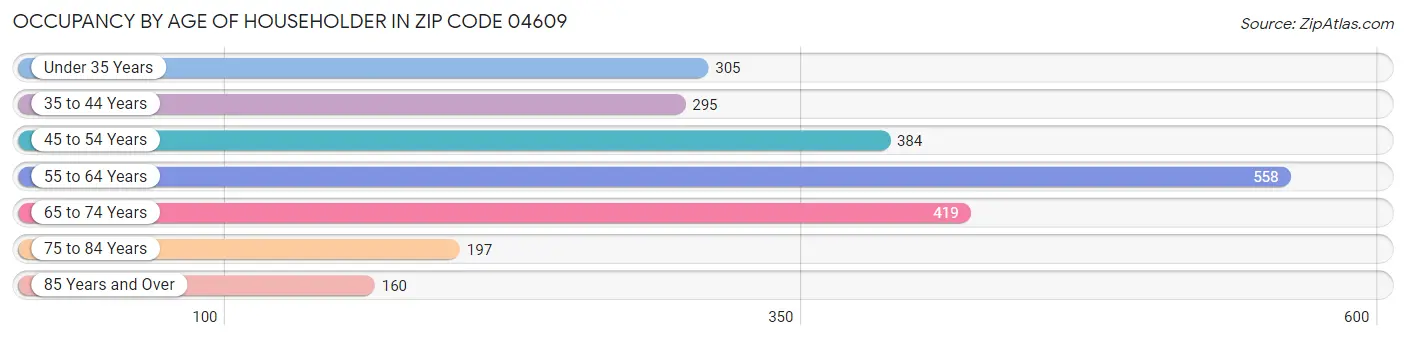 Occupancy by Age of Householder in Zip Code 04609