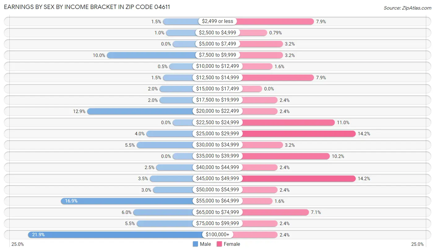 Earnings by Sex by Income Bracket in Zip Code 04611