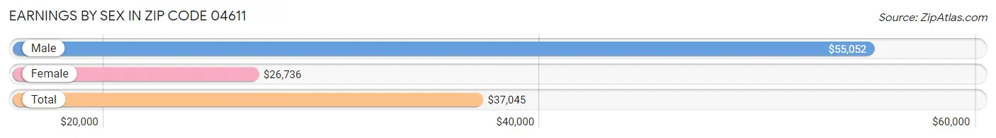 Earnings by Sex in Zip Code 04611